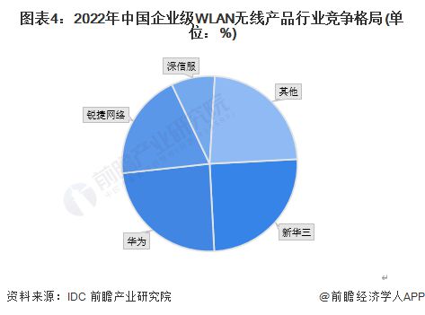 2023年中国计算机网络设备制造行业细分市场分析 WiFi 7引领无线WLAN市场发展