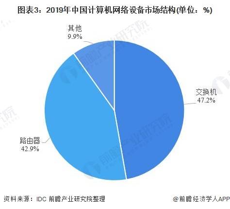 2020年中国计算机网络设备行业市场现状及发展前景分析 技术革新促进行业发展及计算机网络开发建设
